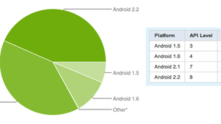 More Android People Are Using Froyo Than Ever Before